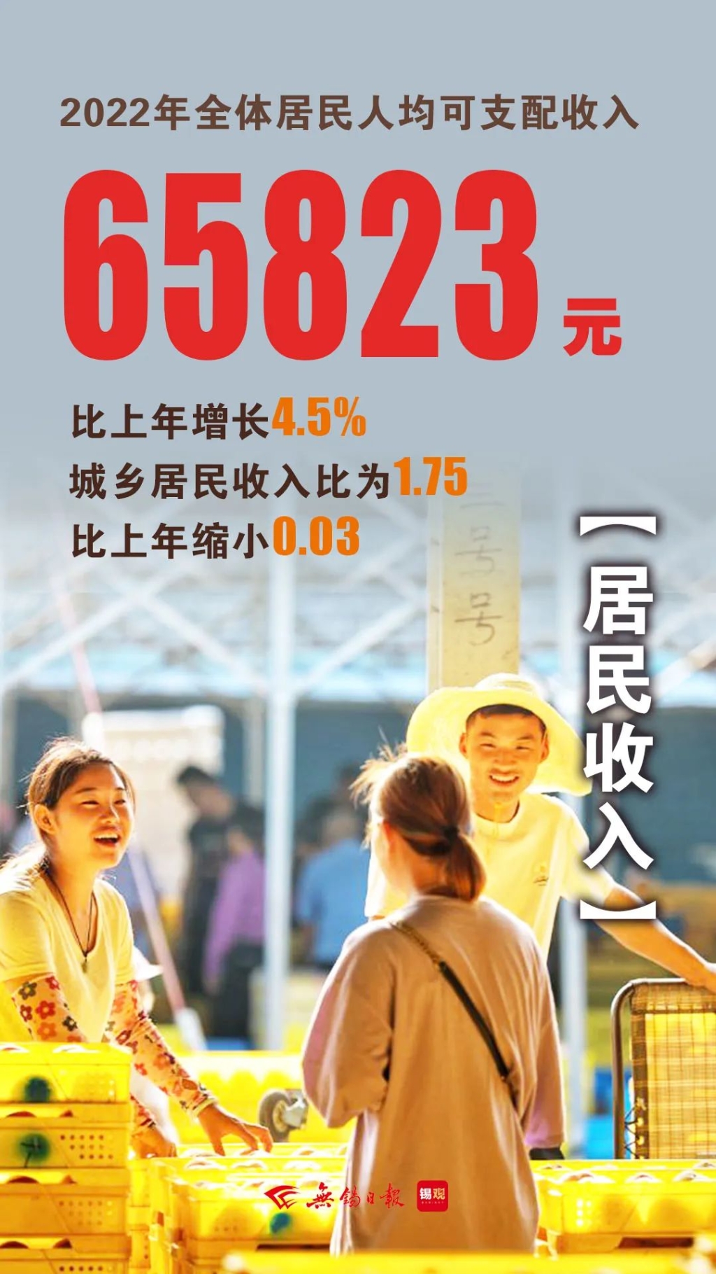 居民人均可支配收入，增長4.5%